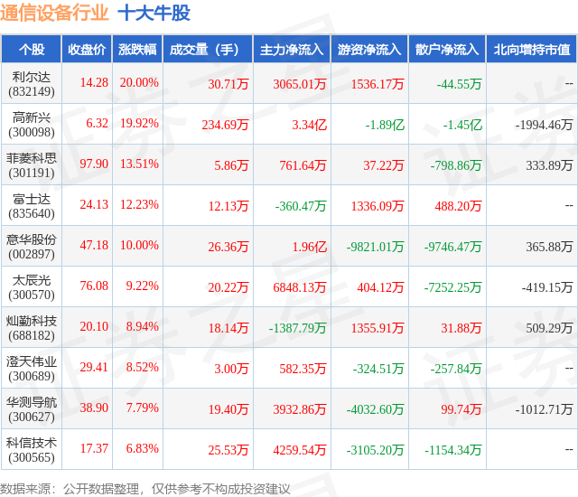 CQ9电子11月5日通信设备行业十大牛股一览(图1)