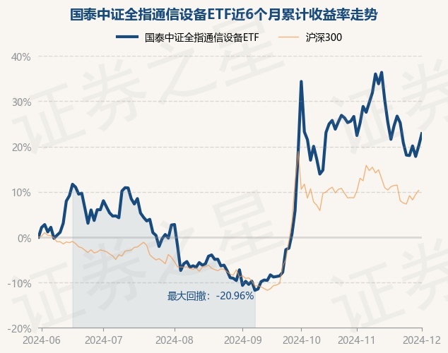 CQ9电子12月2日基金净值：国泰中证全指通信设备ETF最新净值13632涨224%(图1)