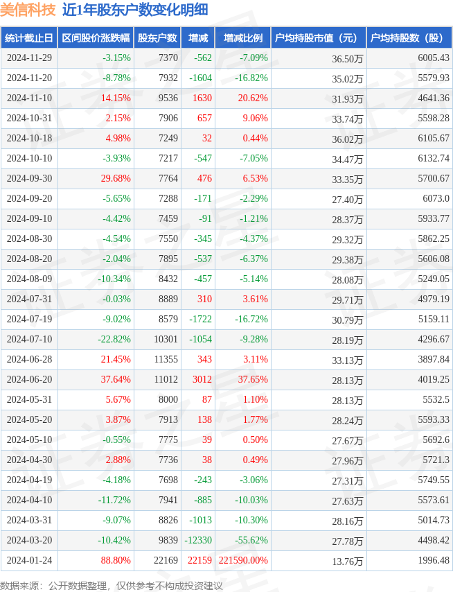 CQ9电子美信科技(301577)11月29日股东户数074万户较上期减少709%(图1)
