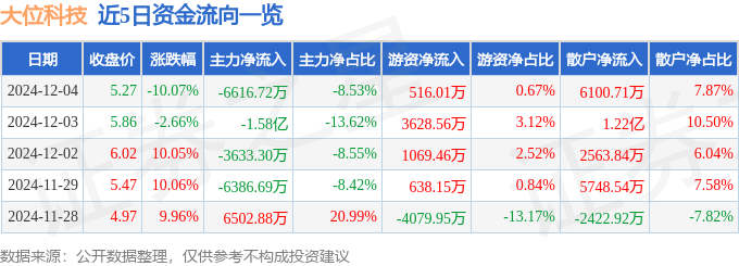 大位科技（600589）12月4日主力资金净卖出6CQ9电子61672万元(图1)