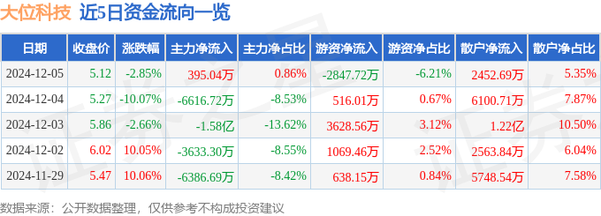 大位科技（600589）12月5日主力资金净买入39504万元CQ9电子(图1)