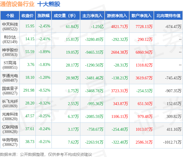 CQ9电子12月5日通信设备行业十大熊股一览(图1)