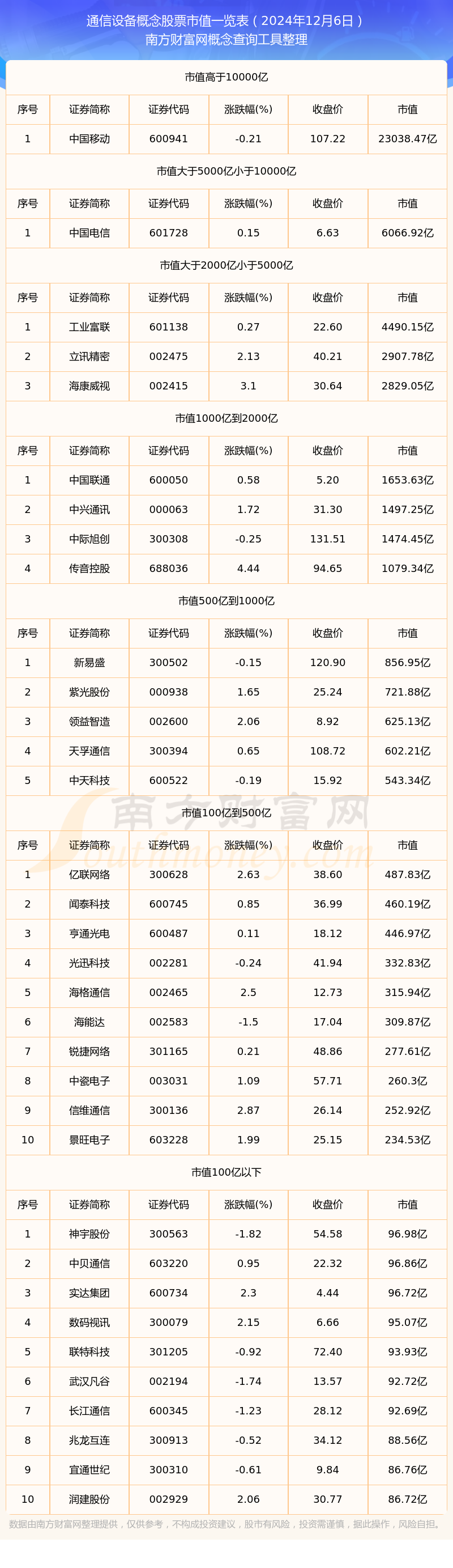 CQ9电子通信设备企业市值（2024年12月6日）(图1)