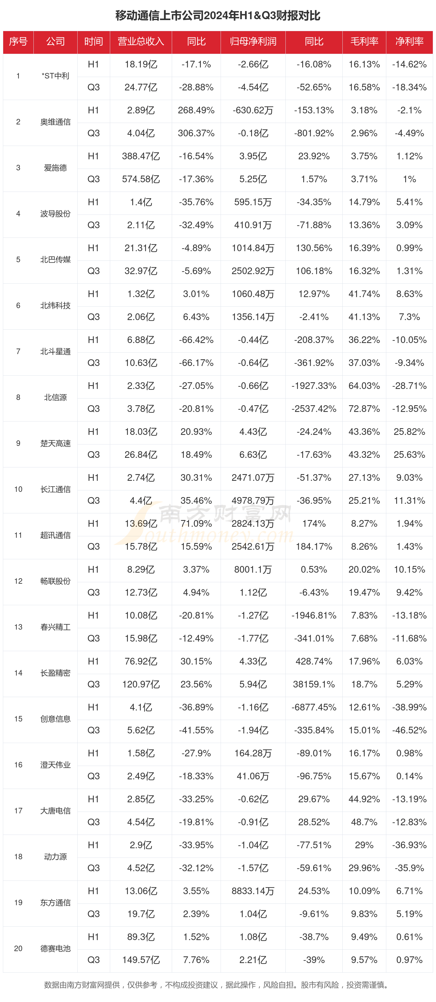 CQ9电子移动通信行业上市公司现状如何（2024年前三季度）(图1)