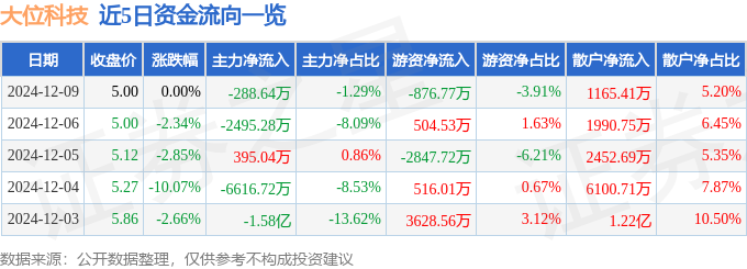 CQ9电子股票行情快报：大位科技（600589）12月9日主力资金净卖出28864万元(图1)