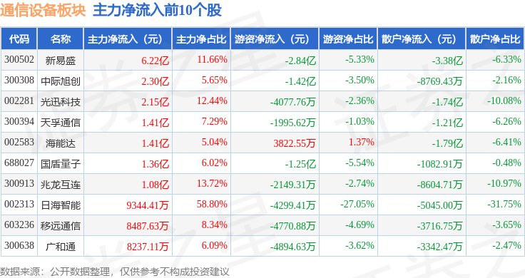 通信设备板块12月11日涨232%富士达领涨主力资金净流CQ9电子入1766亿元(图3)