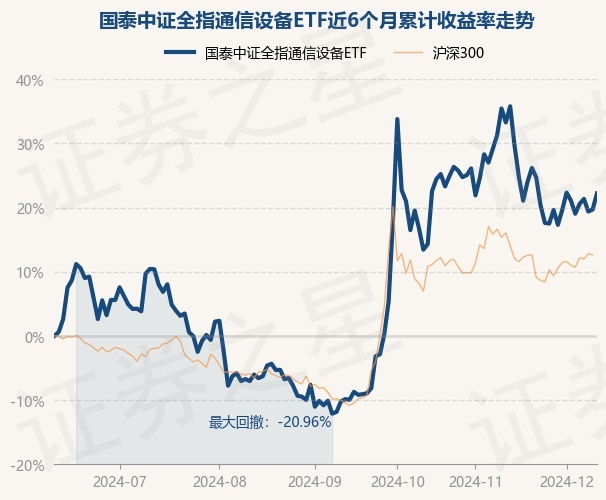 12CQ9电子月11日基金净值：国泰中证全指通信设备ETF最新净值13618涨21%(图1)