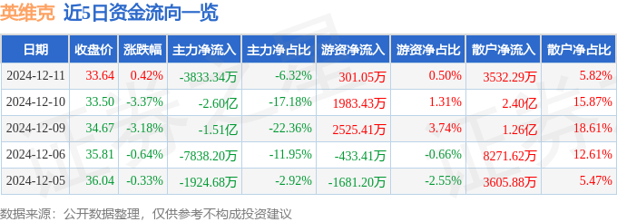 股票行情快报:英维克(002837)12月11日主力资金净卖出38333CQ9电子4万元(图1)