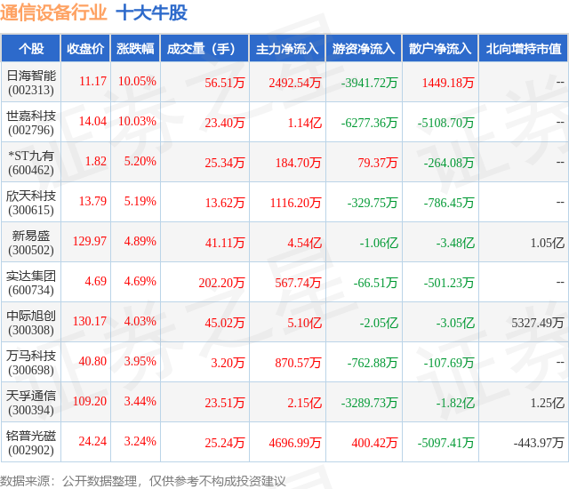CQ9电子12月12日通信设备行业十大牛股一览(图1)