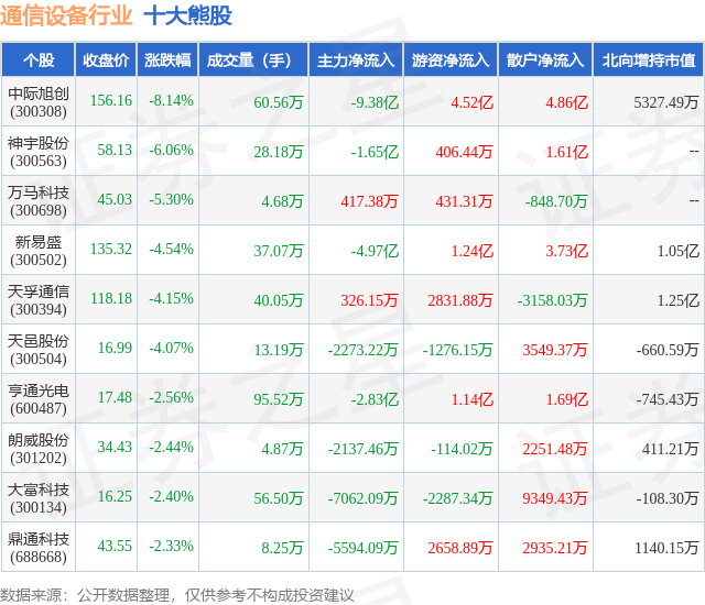 10月CQ9电子23日通信设备行业十大熊股一览(图1)