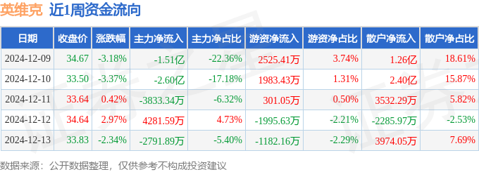 CQ9电子本周盘点（129-1213）：英维克周跌553%主力资金合计净流出434亿元(图1)