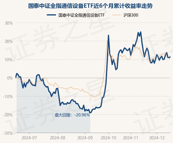 12月17日基金净值：国泰中证全指通信设备ETCQ9电子F最新净值135涨057%(图1)