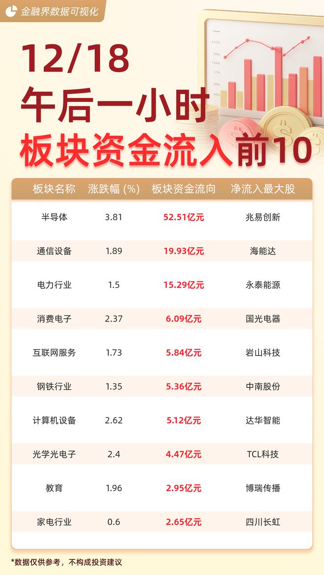 【主力板块资金榜前10】半导体流入5251亿元、通信设CQ9电子备流入1993亿元(图1)