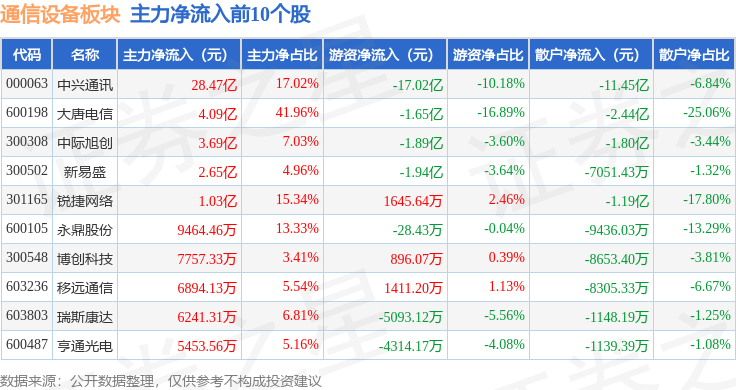 CQ9电子通信设备板块12月17日涨007%大唐电信领涨主力资金净流入2017亿元(图3)