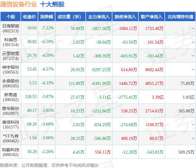 CQ9电子12月18日通信设备行业十大熊股一览(图1)