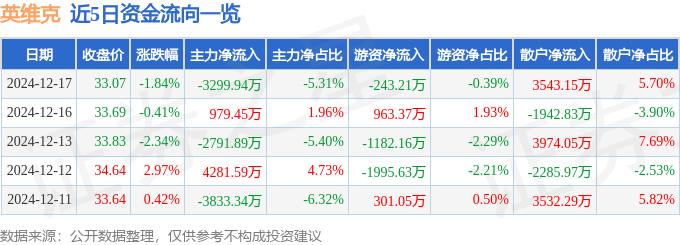股票行情快报：英维克（002837）12月17日主力资金净卖出329994万元CQ9电子(图1)