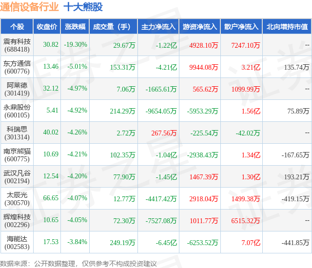CQ9电子11月28日通信设备行业十大熊股一览(图1)