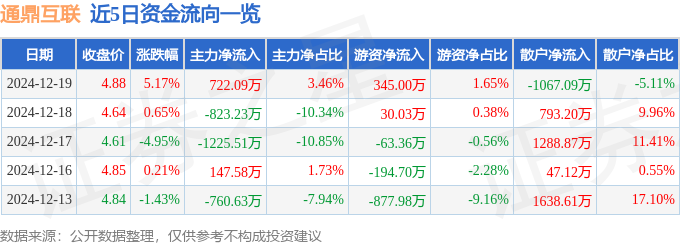 通鼎互联（002491）12月19日主力资金净买入72209万元CQ9电子(图1)