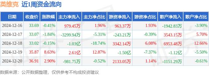 本周盘点（1216-1220）：英维克周涨9CQ9电子10%主力资金合计净流入5亿元(图1)