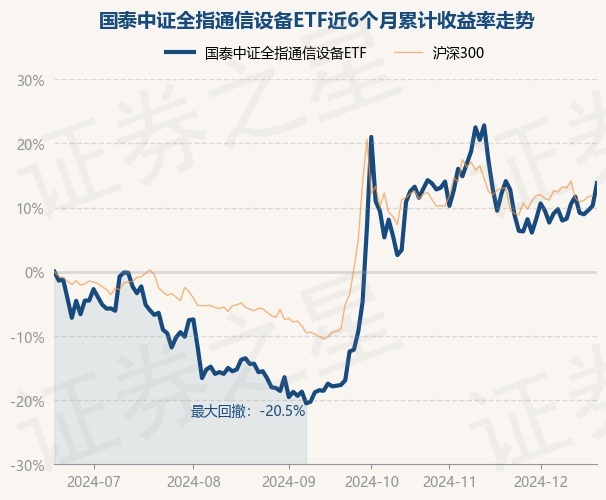 12月19日基金净值：国泰中证全指通信设备ECQ9电子TF最新净值14022涨321%(图1)