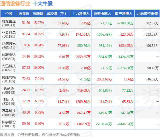 CQ9电子12月20日通信设备行业十大牛股一览(图1)