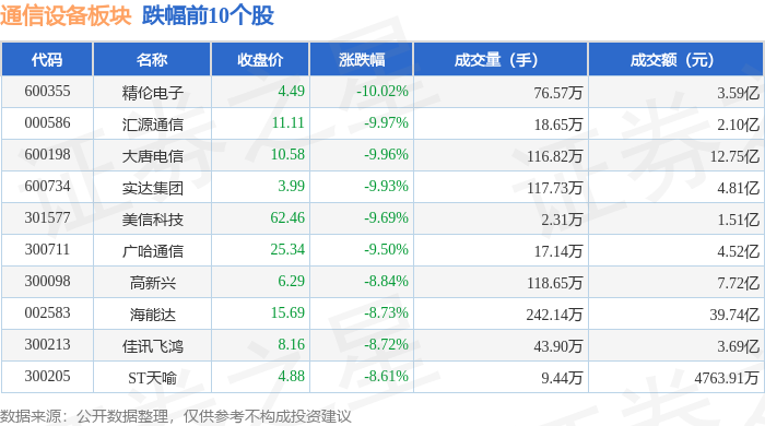 CQ9电子通信设备板块12月23日跌242%精伦电子领跌主力资金净流出4102亿元(图2)