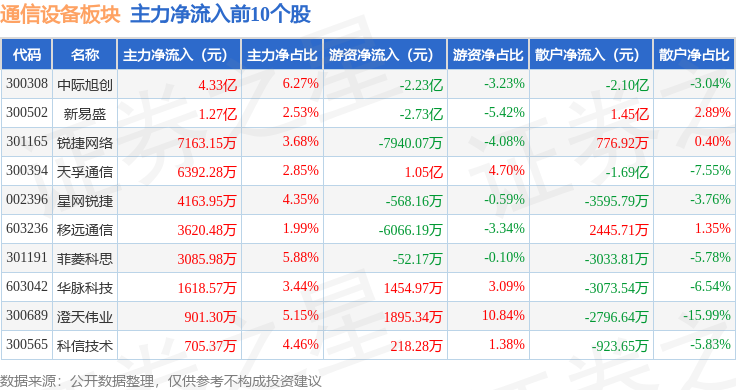 CQ9电子通信设备板块12月23日跌242%精伦电子领跌主力资金净流出4102亿元(图3)