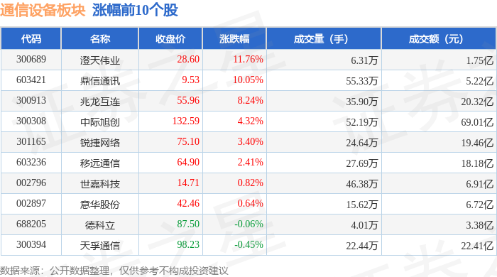 CQ9电子通信设备板块12月23日跌242%精伦电子领跌主力资金净流出4102亿元(图1)