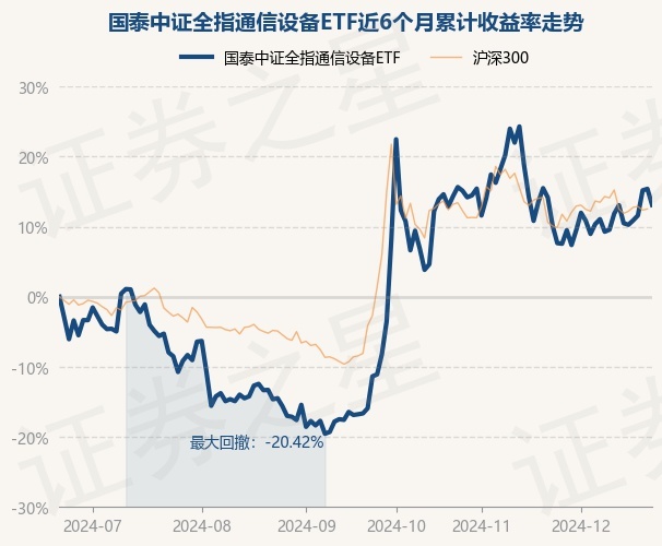 12月23日基金净值：国泰中证全指通信设备ETFCQ9电子最新净值13769跌199%(图1)