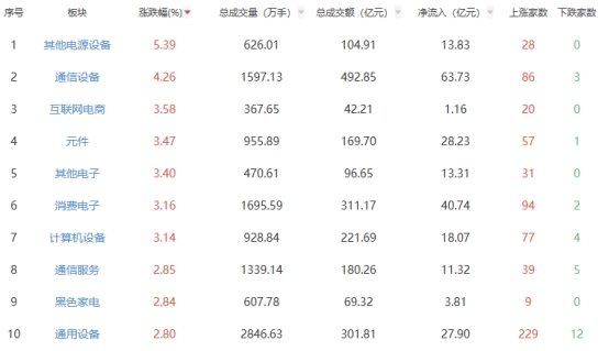 午评：创业板指半日涨071% 通信设备板块涨幅居前CQ9电子(图1)