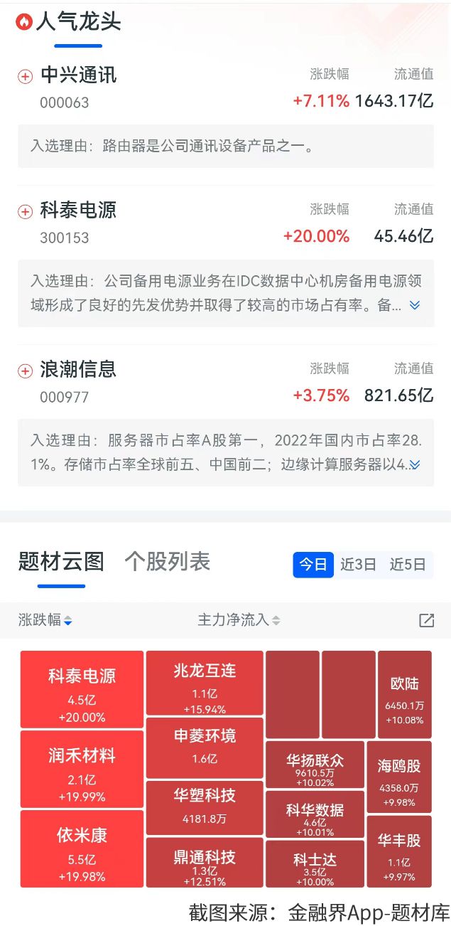 大涨！数据行业迎重大利好净流入超CQ9电子100亿资金多家上市公司爆发(图2)