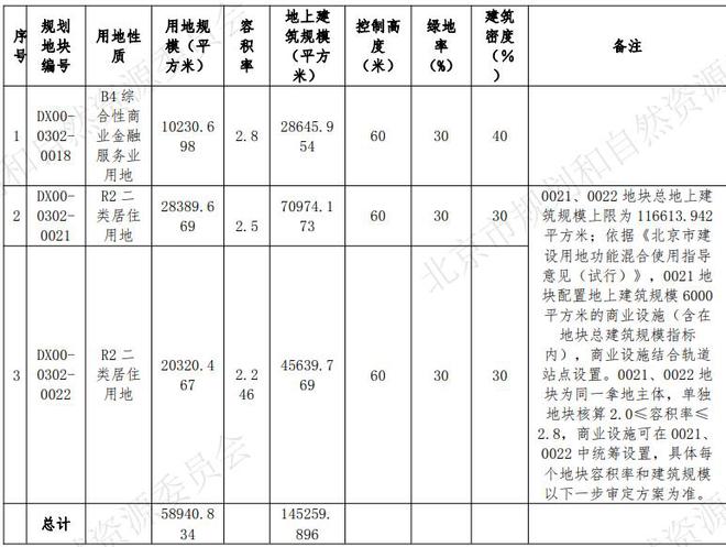 CQ9电子除夕前开拍！起始价232亿元 大兴经开区地块正式挂牌(图2)