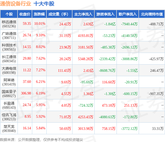 CQ9电子12月10日通信设备行业十大牛股一览(图1)