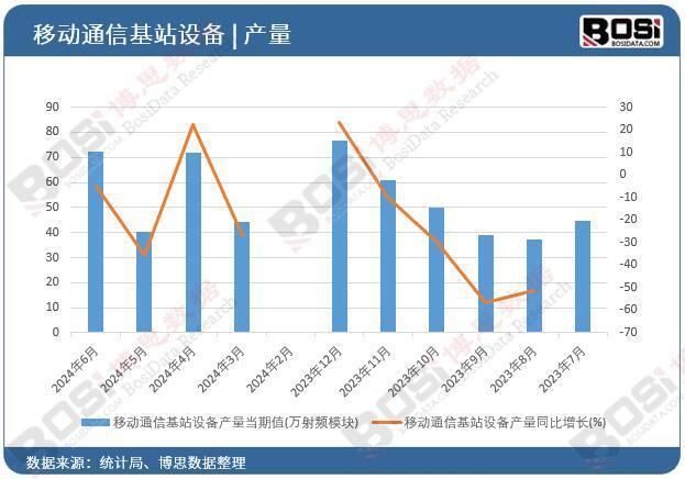 CQ9电子2024年上半年中国移动通信基站设备产量月度统计(图1)