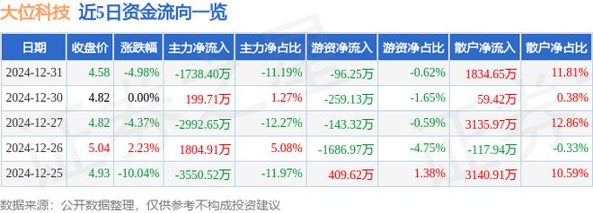 CQ9电子大位科技（600589）12月31日主力资金净卖出173840万元(图1)