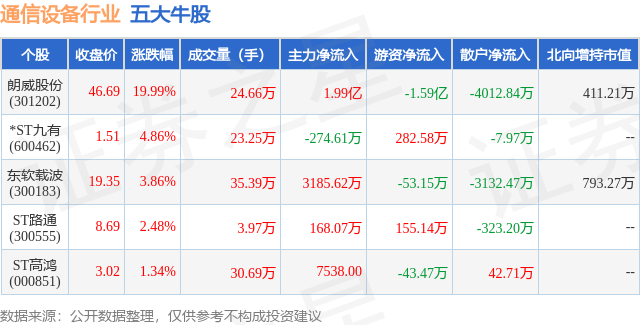 CQ9电子12月31日通信设备行业五大牛股一览(图1)
