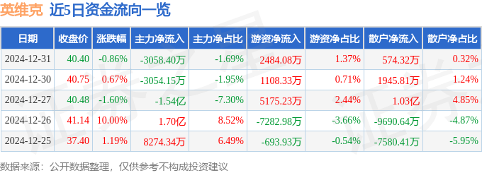 股票行情快报：英维克（002837）12月31日主力资金净卖出30CQ9电子5840万元(图1)