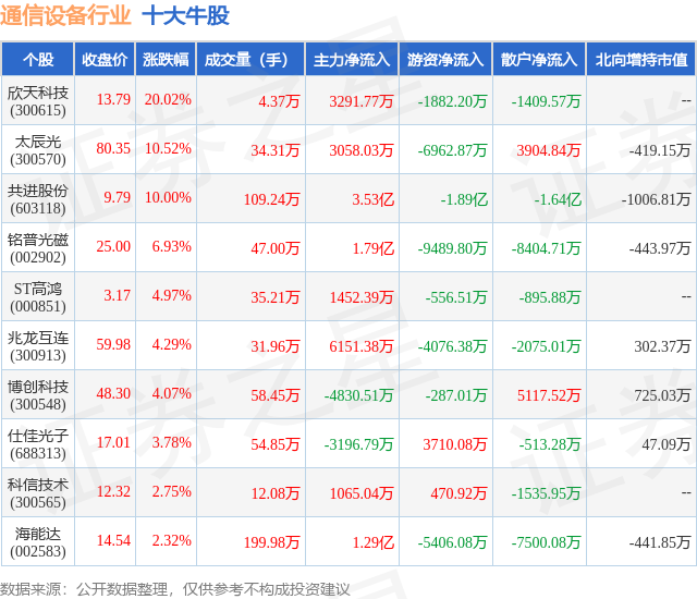 1月2日通信设备行业十CQ9电子大牛股一览(图1)