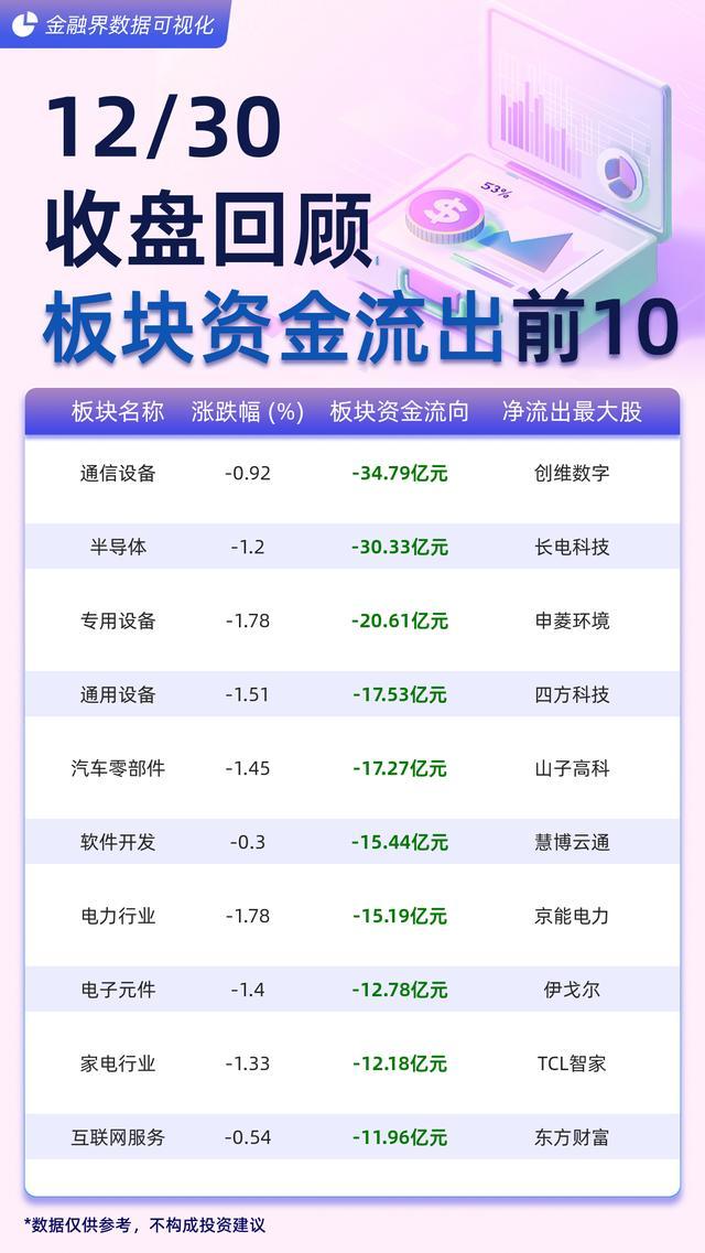 CQ9电子今日主力资金流出前十大板块 通信设备领跌(图1)