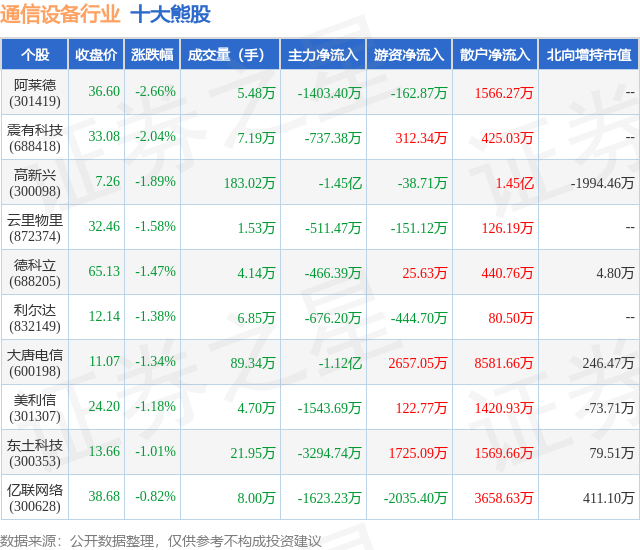 12月11日通信设备行业十大熊股一览CQ9电子(图1)