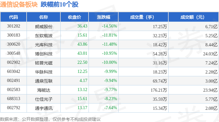 通CQ9电子信设备板块1月3日跌322%朗威股份领跌主力资金净流出2791亿元(图2)