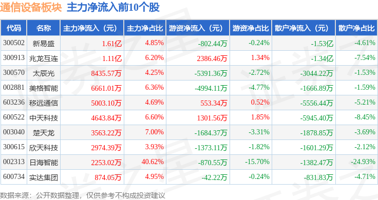 通CQ9电子信设备板块1月3日跌322%朗威股份领跌主力资金净流出2791亿元(图3)