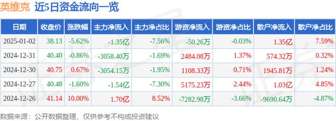 CQ9电子英维克（002837）1月2日主力资金净卖出135亿元(图1)