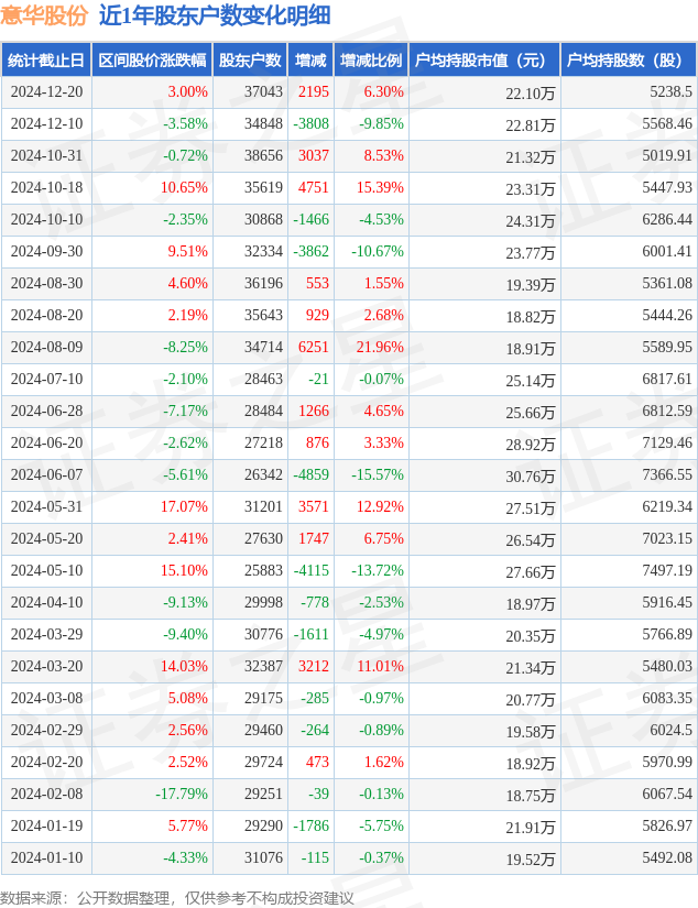 CQ9电子意华股份(002897)12月20日股东户数37万户较上期增加63%(图1)