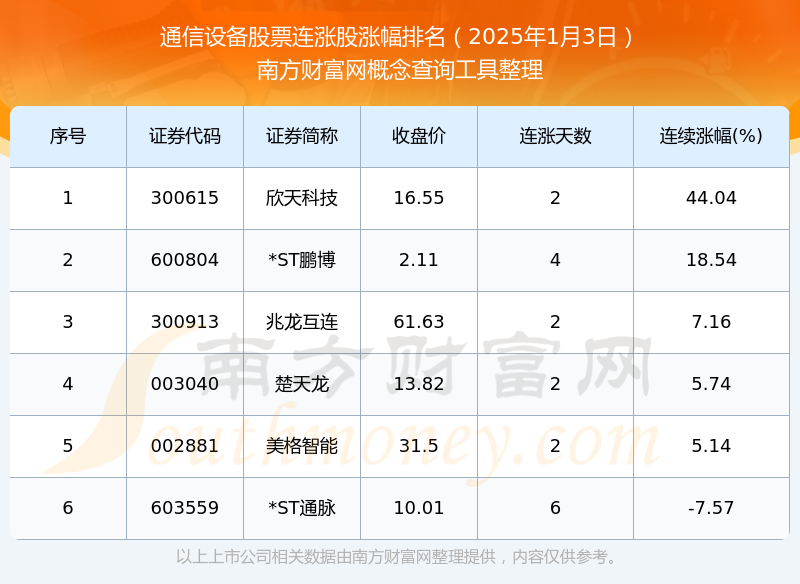 2025年1月3日通信设备股票连涨的个股有这些！CQ9电子(图1)