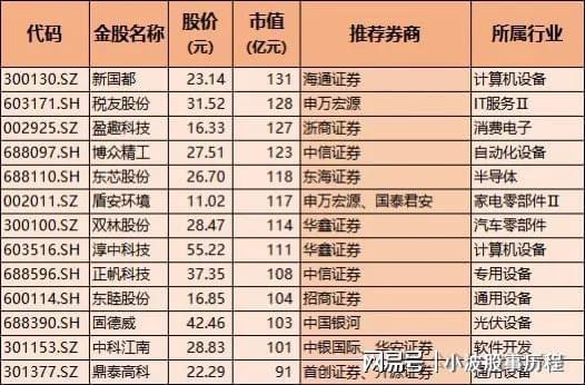 CQ9电子券商金股（科技）！含通信、半导体、人形机器人机构扎堆(图7)