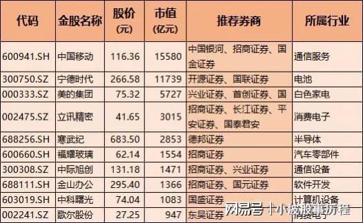 CQ9电子券商金股（科技）！含通信、半导体、人形机器人机构扎堆(图1)