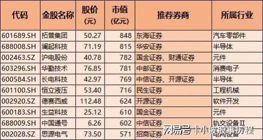 CQ9电子券商金股（科技）！含通信、半导体、人形机器人机构扎堆(图2)