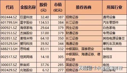 CQ9电子券商金股（科技）！含通信、半导体、人形机器人机构扎堆(图4)