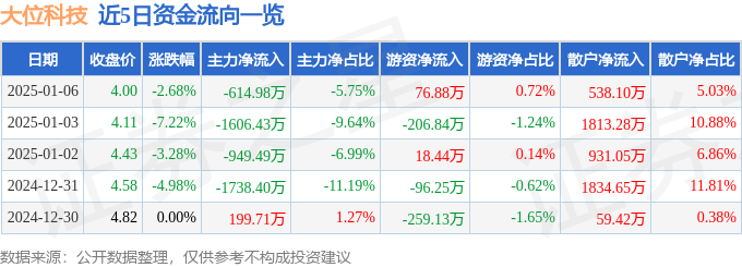 股票行情快报：大位科技（600589）1月6日主力资金净卖出61498万元CQ9电子(图1)